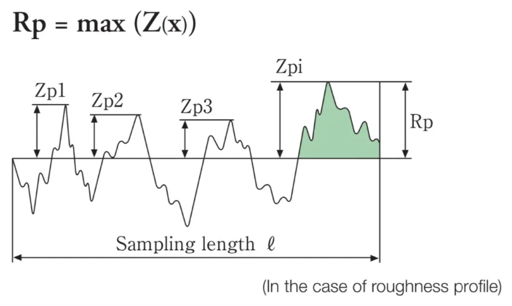 表面粗糙度峰顶Rp