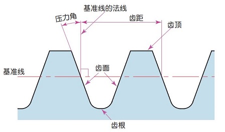 图 2.2 标准基准齿条齿形